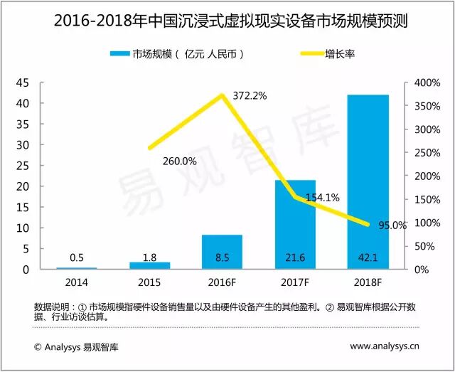 沉浸式虚拟现实设备行业年度盘点和预测