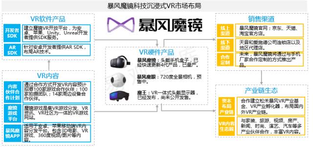 中国沉浸式虚拟现实设备专题研究报告2016（简版）