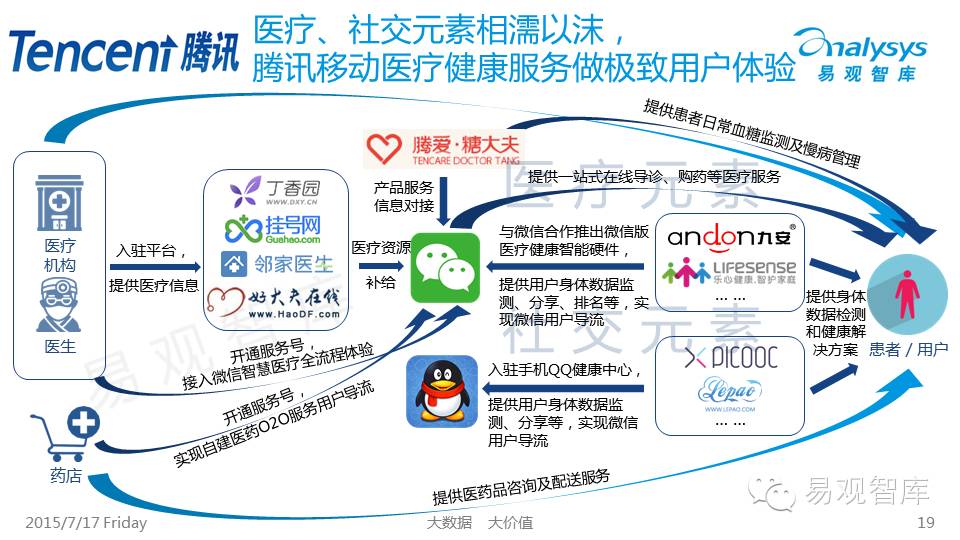 BAT布局中国互联网医疗行业专题研究报告