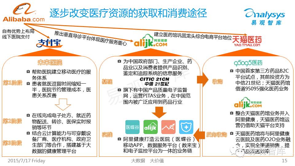 BAT布局中国互联网医疗行业专题研究报告