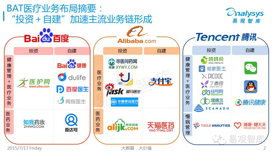 BAT布局中国互联网医疗行业专题研究报告