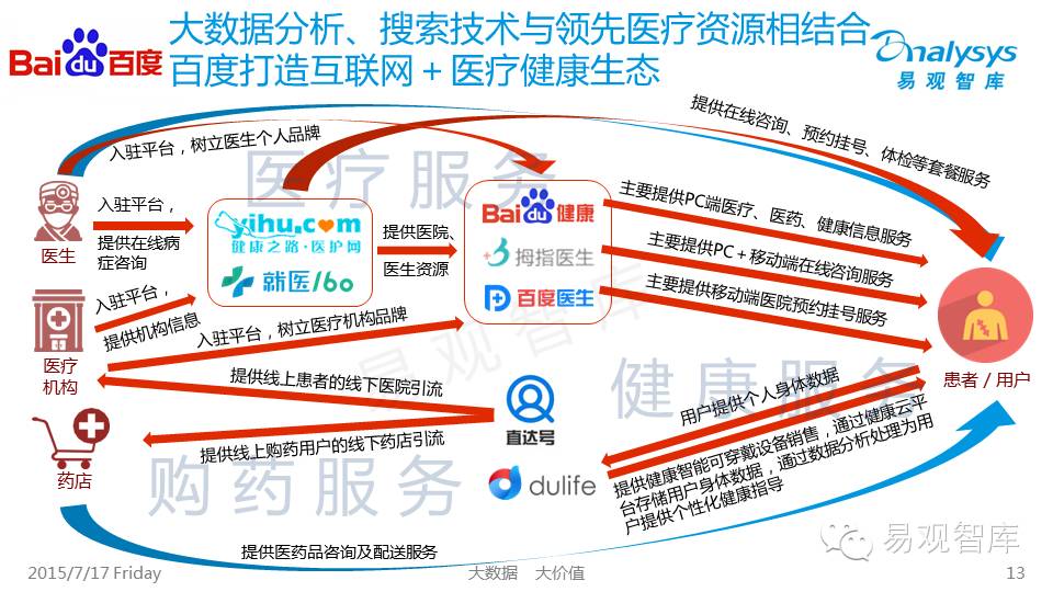 BAT布局中国互联网医疗行业专题研究报告