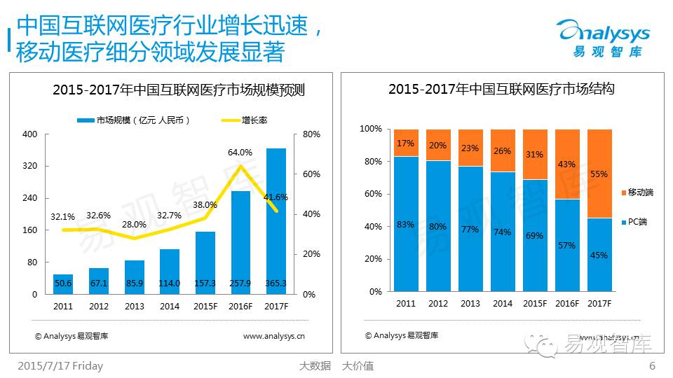 BAT布局中国互联网医疗行业专题研究报告