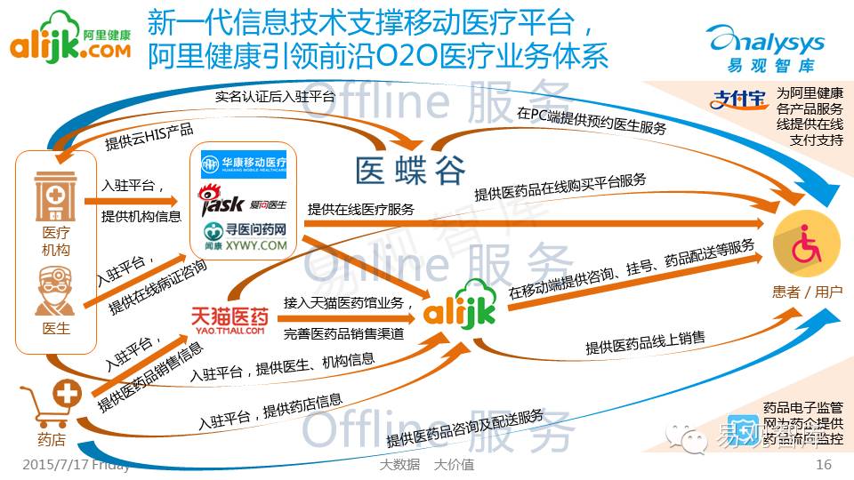 BAT布局中国互联网医疗行业专题研究报告