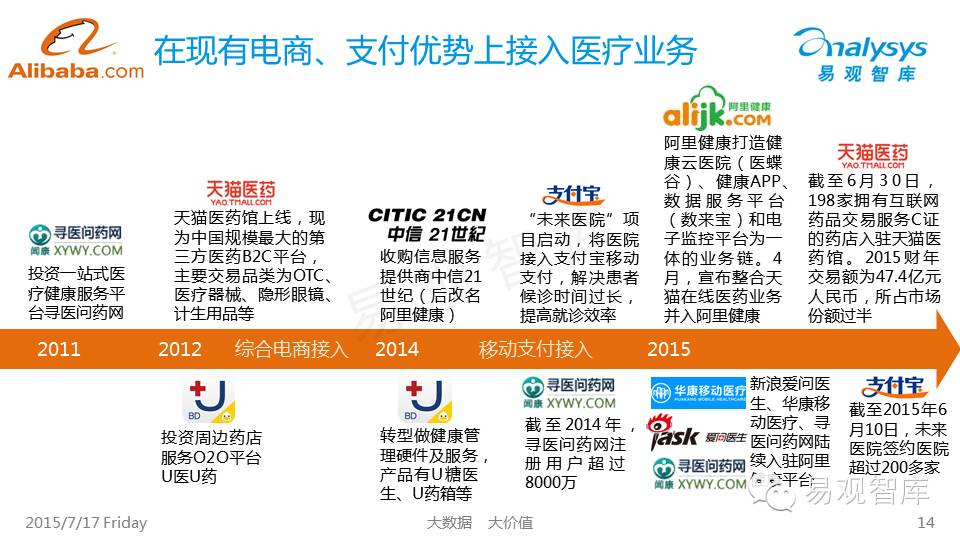 BAT布局中国互联网医疗行业专题研究报告