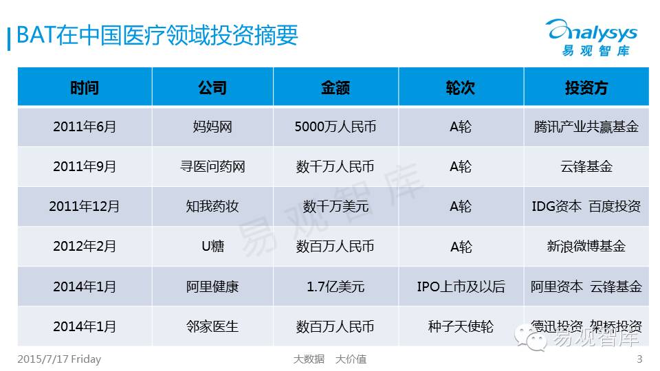 BAT布局中国互联网医疗行业专题研究报告