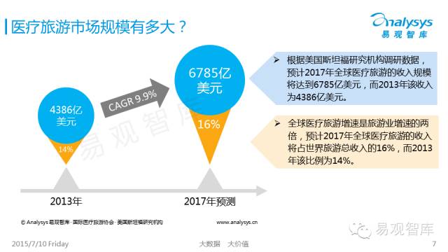 中国医疗旅游市场盘点报告