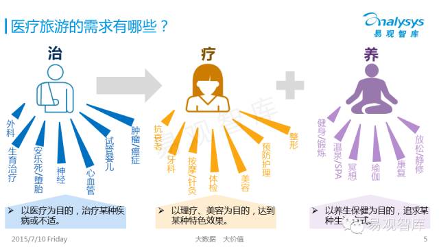 中国医疗旅游市场盘点报告
