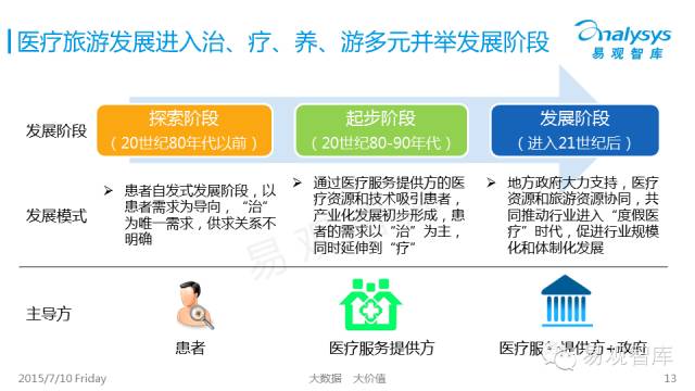 中国医疗旅游市场盘点报告