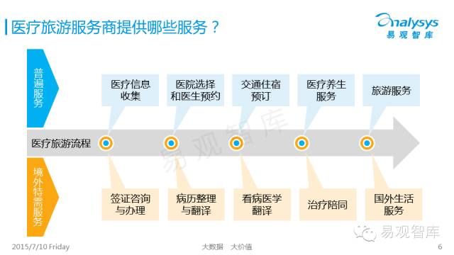 中国医疗旅游市场盘点报告