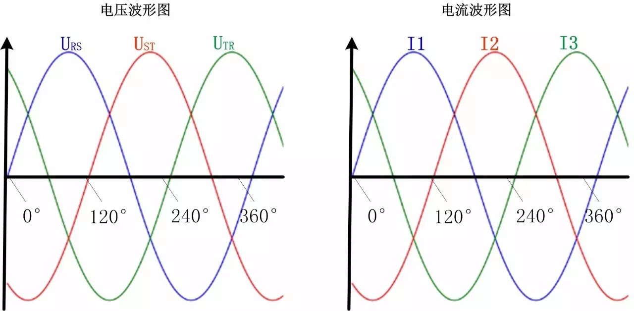 1,测量人员"想象中的波形图" 2,3v3a实际波形图 三相交流电力系统