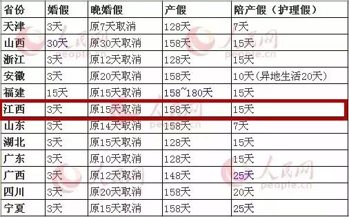 13省明确婚假产假天数,你知道江西是几天吗?不结婚也要看!-怀孕期