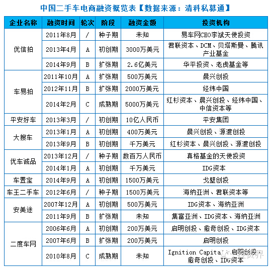 “七剑”论战二手车电商融资：下一个百亿级公司将诞生？