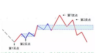 传奇的技术分析方法:缠论