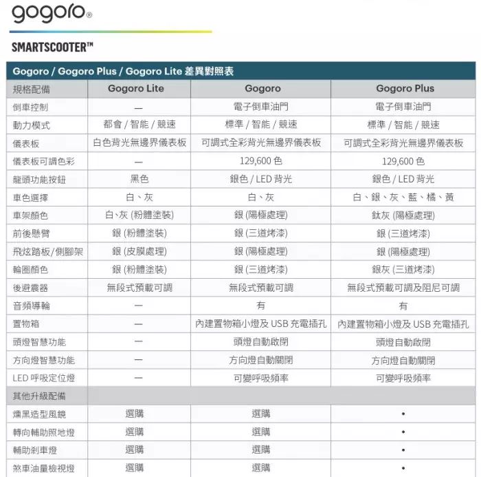 台灣的 Gogoro 推出了低價車型，想在贏得掌聲的同時也贏得市場 科技 第1張