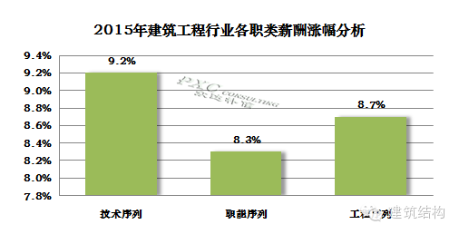 建筑结构丨2015年建筑设计行业薪酬现状及预测分析-爱财经网
