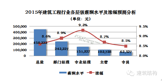 建筑结构丨2015年建筑设计行业薪酬现状及预测分析-爱财经网