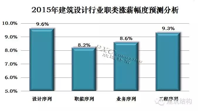 建筑结构丨2015年建筑设计行业薪酬现状及预测分析-爱财经网