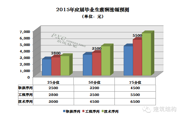 建筑结构丨2015年建筑设计行业薪酬现状及预测分析-爱财经网