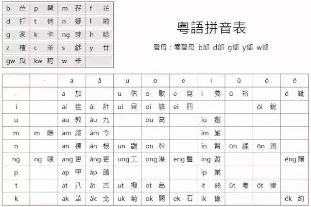 粤语有53个韵母