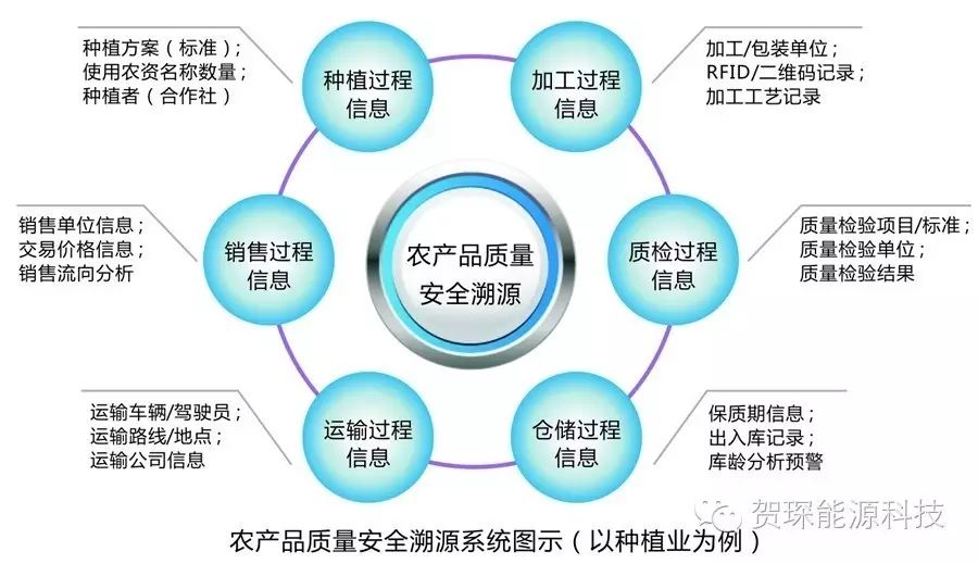 物联应用‖农产品质量安全及管理溯源系统