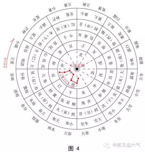 【"十干化运"初探 叁】兼论子午流注时空概念的天文背景