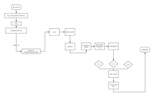 Node+GitLab实现小程序CI系统 