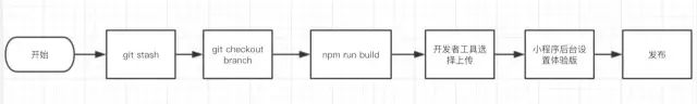 Node+GitLab实现小程序CI系统 