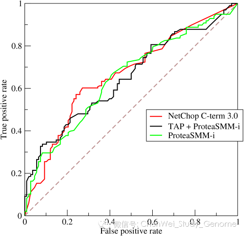 ROC分析，评价临床检验方法的客观标准