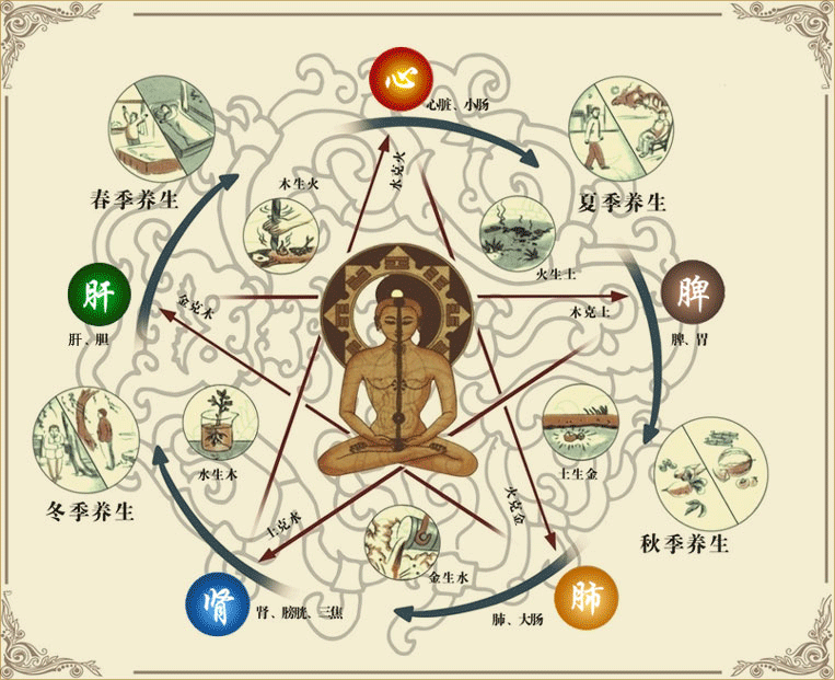 1.阴阳五行与四季养生,养生重在养阳气(介绍扶阳养生体系)