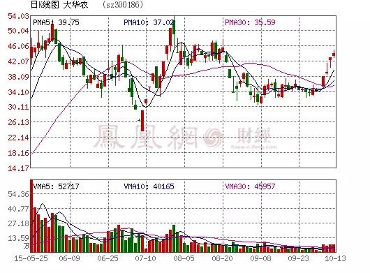 大华农发行价是多少