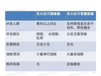 于励民讲课笔记 | 汗腺肿瘤之大汗腺良性瘤