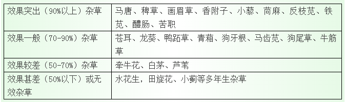 除草剂配药方法_除草剂怎么配方_除草剂配方