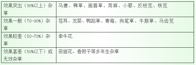 除草剂怎么配方_除草剂配药方法_除草剂配方