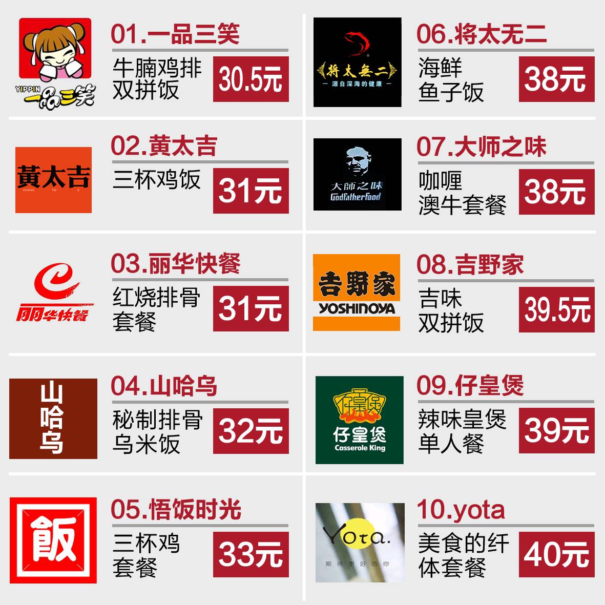 《外卖用户体验微报告》出炉：帝都10家主流品牌你给几分？