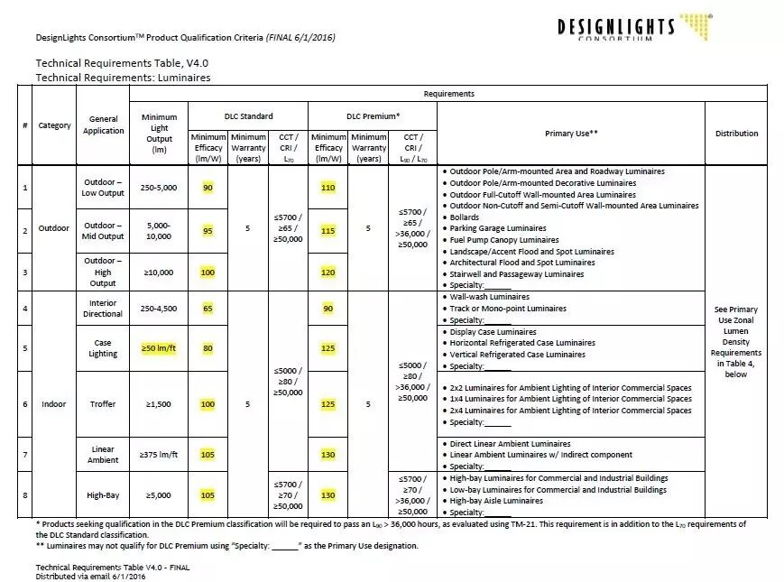 光效再次提升25%！| 科锐XT-E LED升级版强势来袭