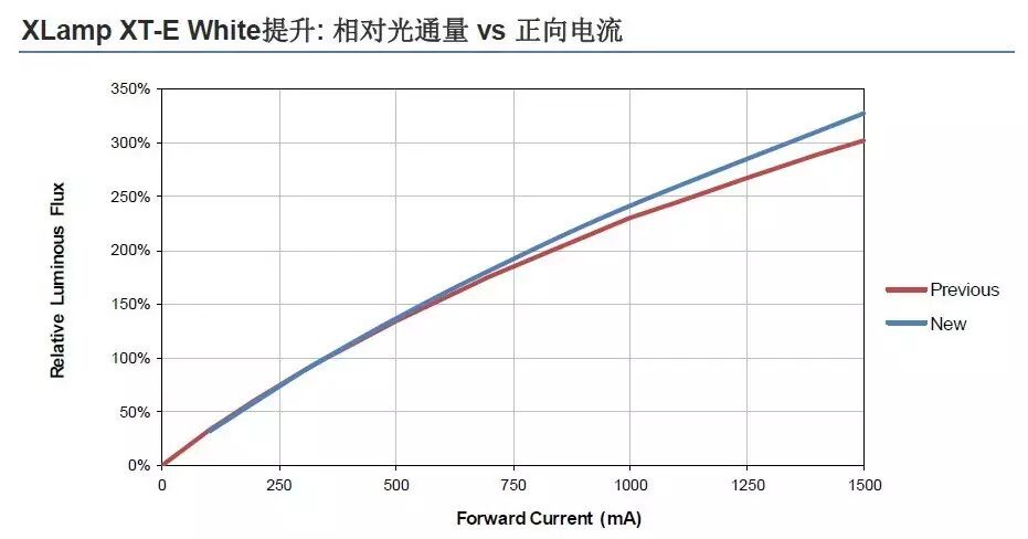光效再次提升25%！| 科锐XT-E LED升级版强势来袭