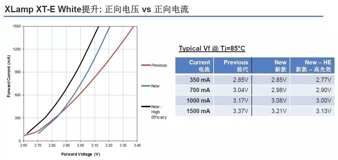 光效再次提升25%！| 科锐XT-E LED升级版强势来袭