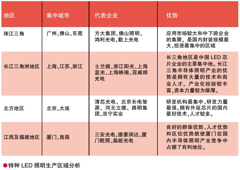 深度观察：特种LED照明到底拥有怎样的市场？