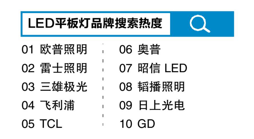华丽转身，因时代在变 | LED平板灯的逆袭之路不简单！