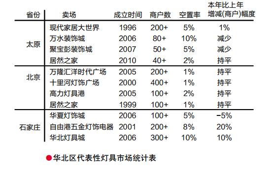 市场成熟、渠道稳定，风景这边独好？ | 2016全国市场年中调研报告（华北区&东北区）
