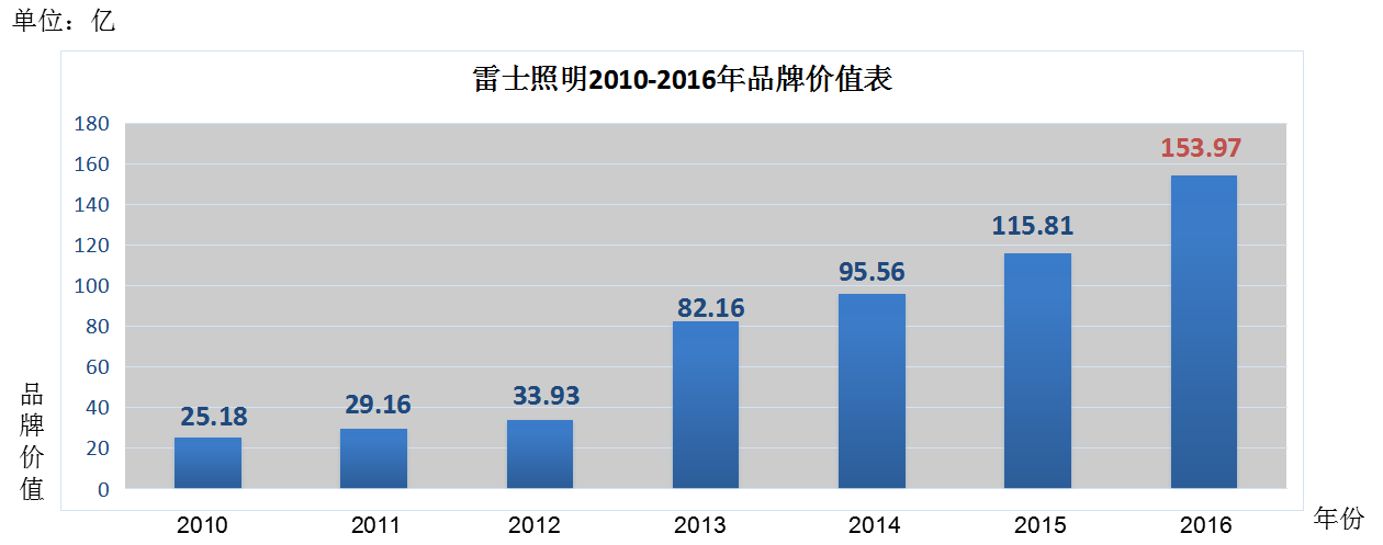 连续五年蝉联 | 雷士品牌价值高达153.97亿，“商照+家居”比翼齐飞