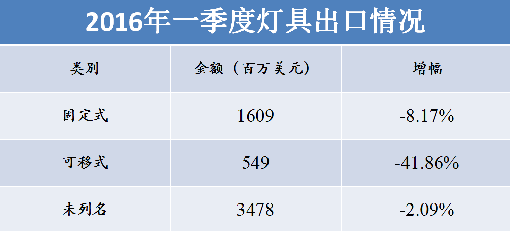 2016年即将过半，我们为你总结了照明行业的现状和发展趋势