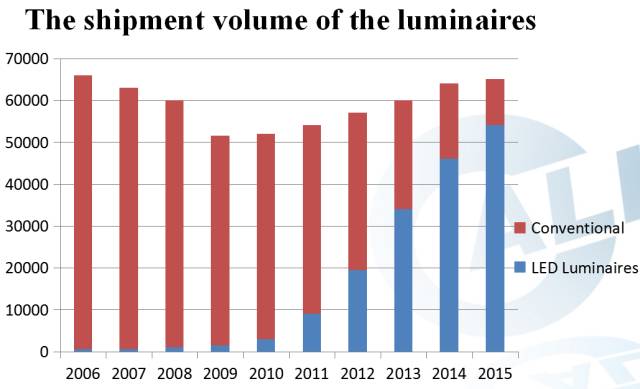 这篇关于照明行业现状及发展趋势的文章，你应该看看