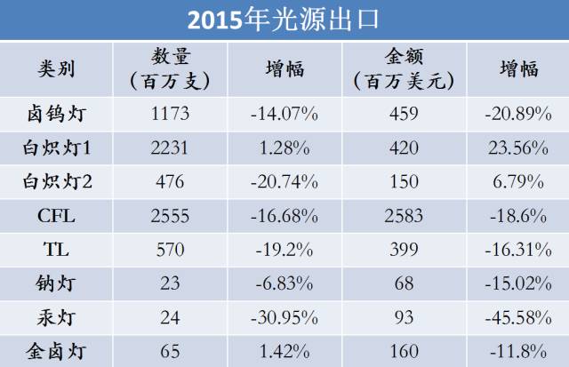 【行业动态】照明行业现状及发展趋势探讨