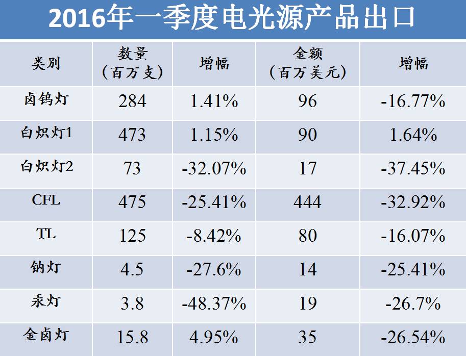 2016年即将过半，我们为你总结了照明行业的现状和发展趋势