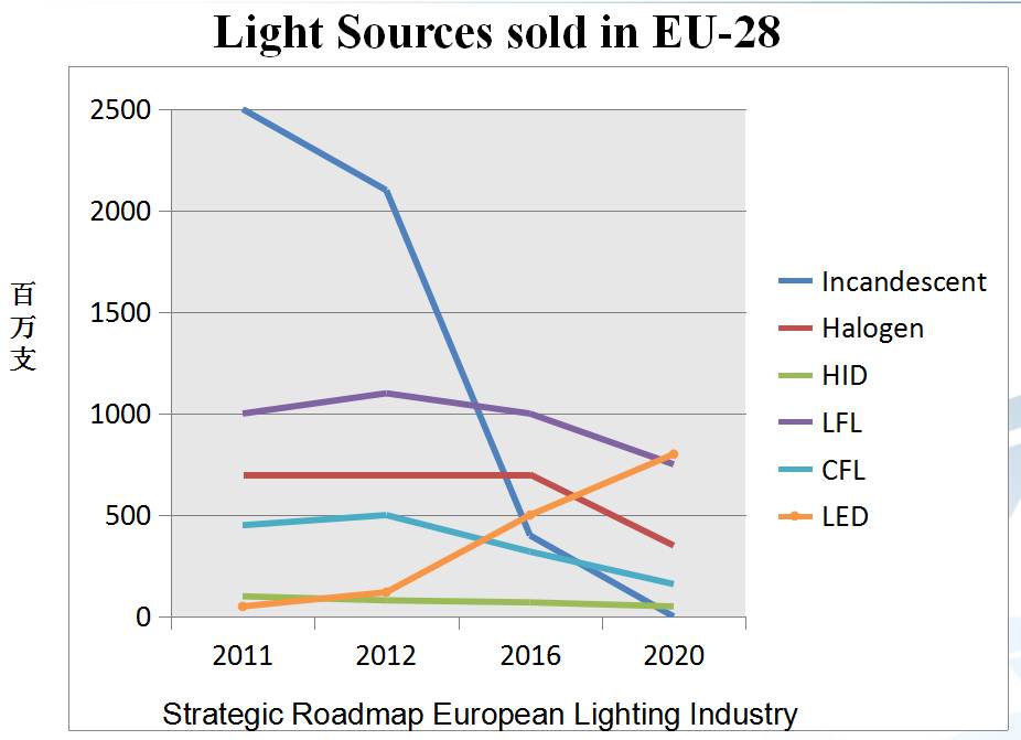 2016年即将过半，我们为你总结了照明行业的现状和发展趋势