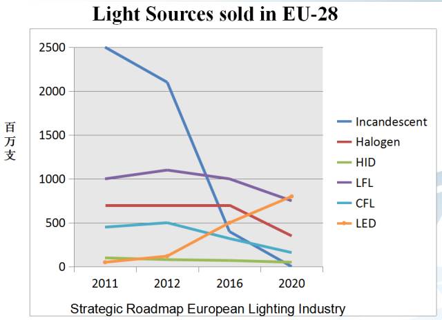 【行业动态】照明行业现状及发展趋势探讨