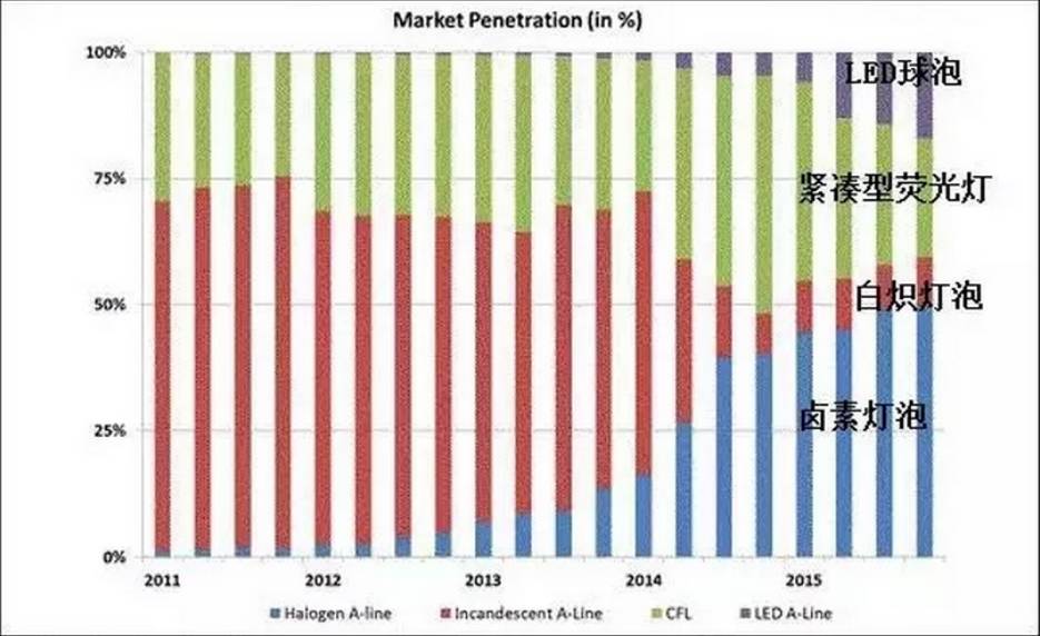 2016年即将过半，我们为你总结了照明行业的现状和发展趋势