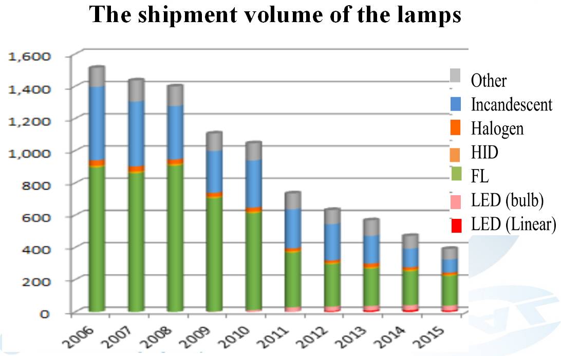 2016年即将过半，我们为你总结了照明行业的现状和发展趋势